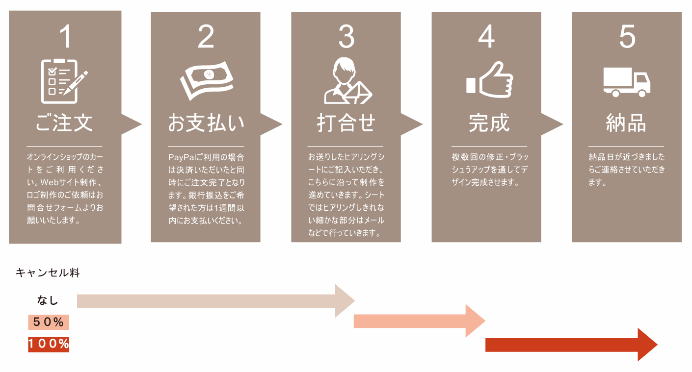 お届けまでの流れ